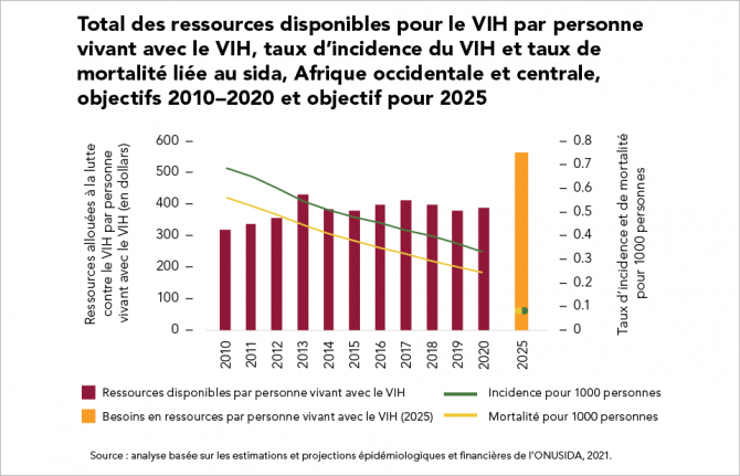 Total des ressources disponibles pour le VIH par personne vivant avec le VIH, taux d’incidence du VIH et taux de mortalité liée au sida, Afrique occidentale et centrale, objectifs 2010–2020 et objectif pour 2025
