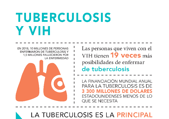 La tuberculosis es la principal causa de muerte entre las personas que viven con el VIH