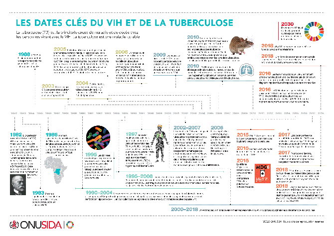 La tuberculose (TB) est la principale cause de maladie et de décès chez les personnes vivant avec le VIH. La tuberculose est une maladie curable.