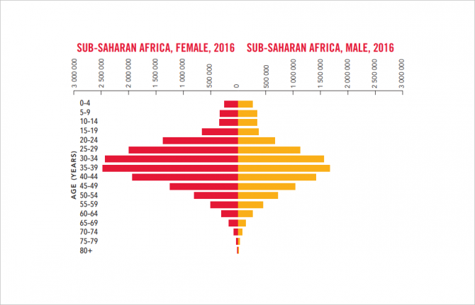 The youth bulge is not new. Younger generations have almost always been larger than the previous generation. However, before the twentieth century, high child mortality meant that a large proportion of children did not survive to adulthood. 
